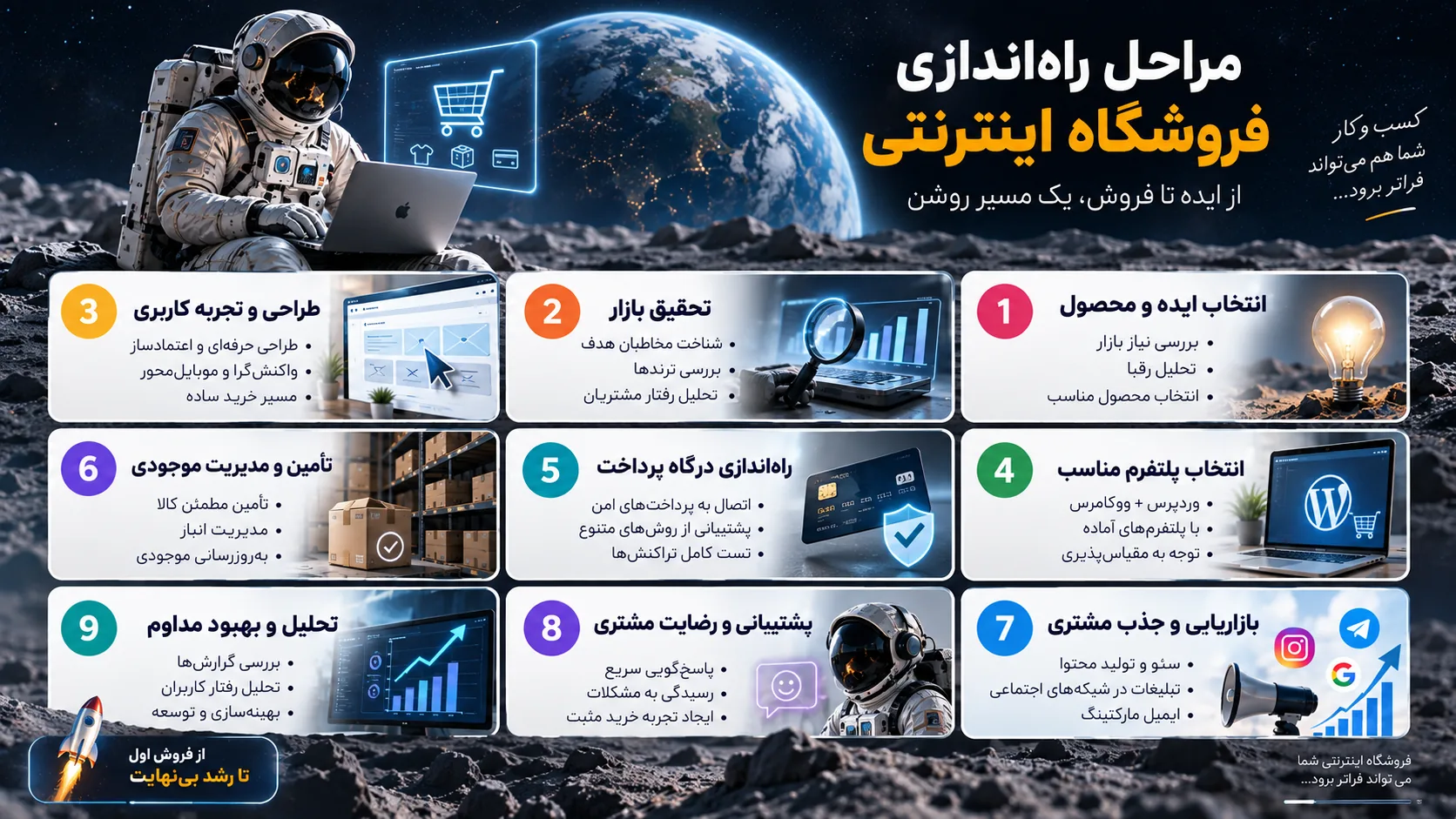 مراحل راه‌اندازی فروشگاه اینترنتی از انتخاب ایده و تحقیق بازار تا بازاریابی، پشتیبانی و بهبود مستمر