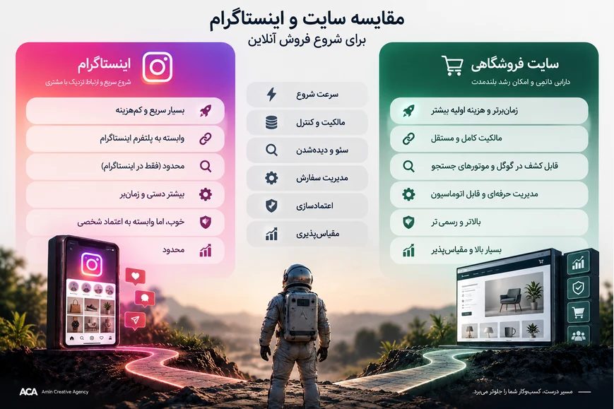 اینفوگرافیک مقایسه سایت فروشگاهی و اینستاگرام برای شروع فروش آنلاین از نظر سرعت، مالکیت، سئو، مدیریت سفارش، اعتمادسازی و مقیاسپذیری