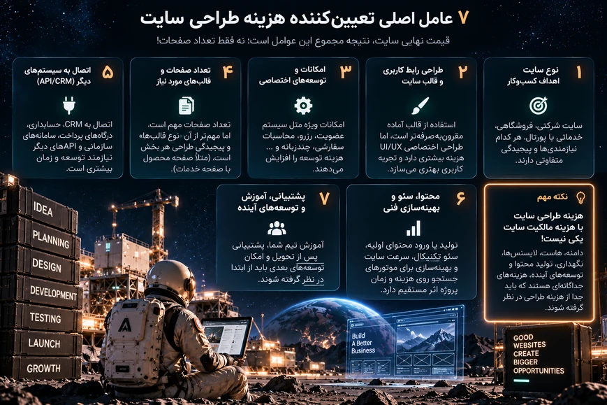 عوامل موثر بر هزینه طراحی سایت