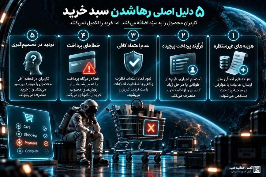 اینفوگرافیک پنج دلیل رهاشدن سبد خرید: هزینه غیرمنتظره، فرایند پرداخت پیچیده، اعتماد ناکافی، خطاهای پرداخت و تردید در تصمیم‌گیری
