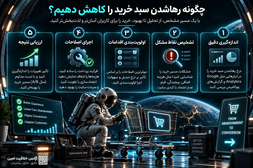 پنج مرحله کاهش رهاشدن سبد خرید: اندازه‌گیری دقیق، تشخیص مشکل، اولویت‌بندی اقدامات، اجرای اصلاحات و ارزیابی نتیجه