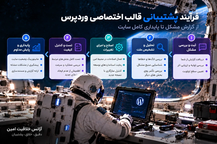 اینفوگرافیک فارسی پنج مرحله پشتیبانی قالب اختصاصی وردپرس از ثبت مشکل و تشخیص علت تا اصلاح، آزمون و پایش مداوم به ترتیب راست به چپ