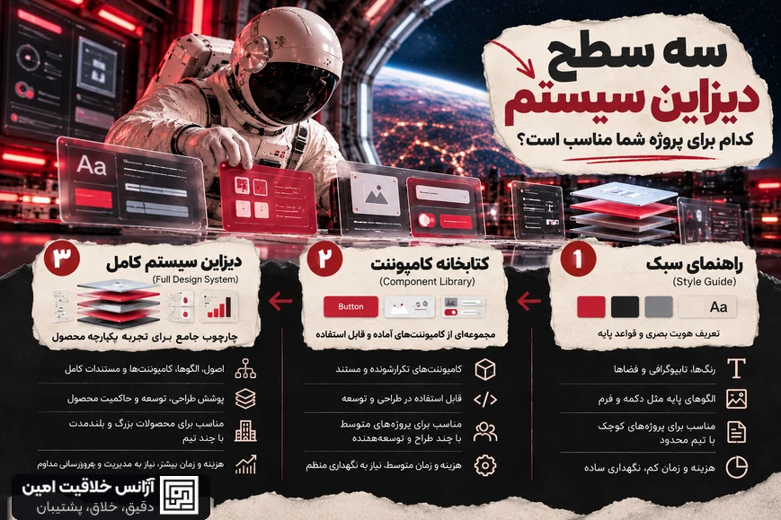 اینفوگرافیک فارسی مقایسه سه سطح دیزاین سیستم از راست به چپ: راهنمای سبک، کتابخانه کامپوننت و دیزاین سیستم کامل، با حضور فضانورد در ایستگاه فضایی