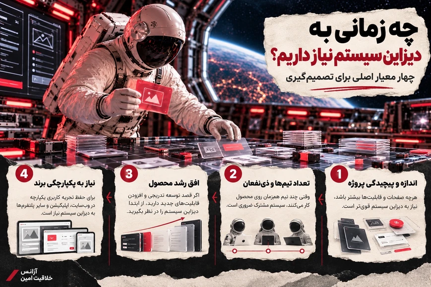 اینفوگرافیک فارسی چهار معیار نیاز به دیزاین سیستم: اندازه پروژه، تعداد تیم‌ها، رشد محصول و یکپارچگی برند، با ترتیب راست به چپ