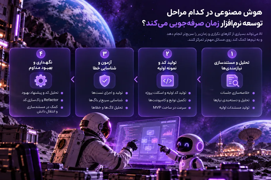 اینفوگرافیک چهار مرحله کاربرد هوش مصنوعی در تحلیل نیازمندی‌ها، تولید کد، آزمون و نگهداری نرم‌افزار