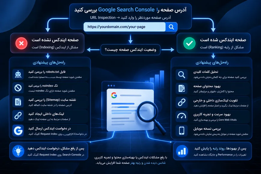 اینفوگرافیک تصمیم‌گیری برای تشخیص ایندکس‌نشدن صفحه یا رتبه پایین در گوگل و راهکارهای هر وضعیت