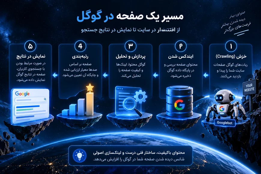 اینفوگرافیک پنج مرحله مسیر صفحه در گوگل از خزش و ایندکس تا پردازش، رتبه‌بندی و نمایش نتایج، به ترتیب راست به چپ