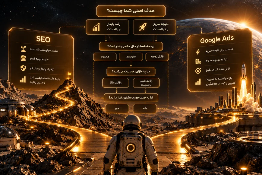 اینفوگرافیک مسیر تصمیم‌گیری بین سئو و تبلیغات گوگل بر اساس هدف رشد، بودجه، رقابت و نیاز به جذب سریع مشتری
