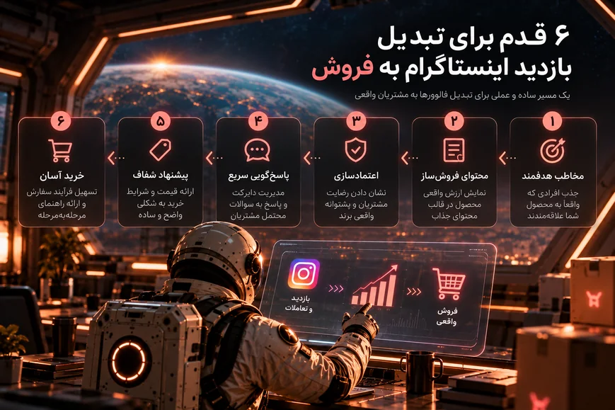 اینفوگرافیک شش مرحله تبدیل بازدید اینستاگرام به فروش از جذب مخاطب هدفمند تا محتوای فروش‌ساز، اعتمادسازی، پاسخ‌گویی، پیشنهاد شفاف و خرید آسان