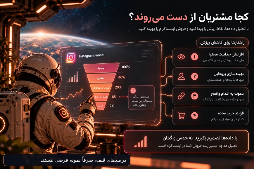 اینفوگرافیک قیف فروش اینستاگرام با درصدهای فرضی از بازدید تا خرید و چهار راهکار کاهش ریزش مشتری