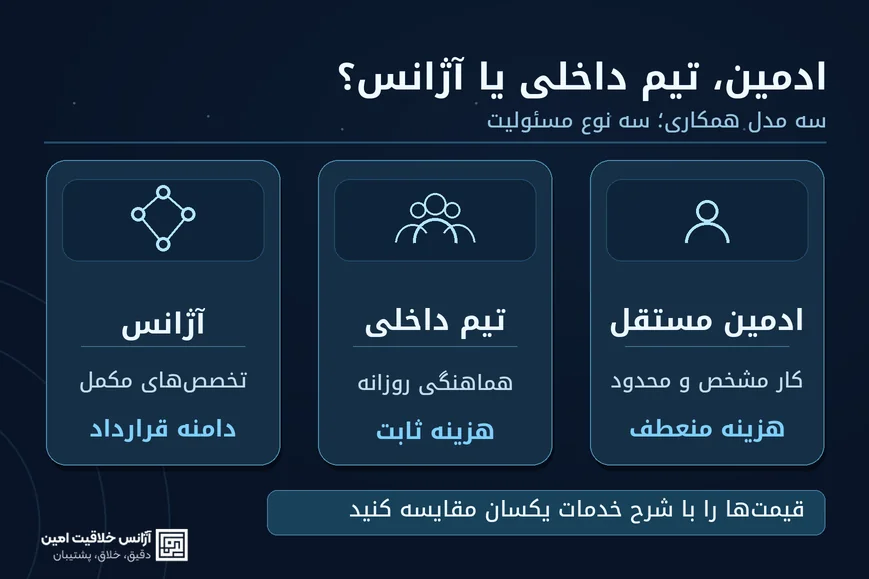 مقایسه سه مدل مدیریت اینستاگرام: ادمین مستقل با هزینه منعطف، تیم داخلی با هماهنگی روزانه و آژانس با تخصص‌های مکمل