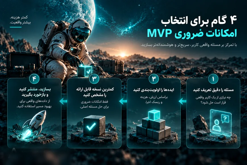 چهار مرحله انتخاب امکانات ضروری MVP از تعریف مسئله تا ساخت و دریافت بازخورد