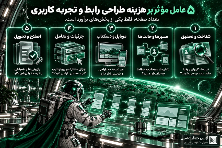 پنج عامل مؤثر بر هزینه طراحی UI/UX: شناخت و تحقیق، مسیرها و حالت‌ها، موبایل و دسکتاپ، جزئیات و تعامل، اصلاح و تحویل