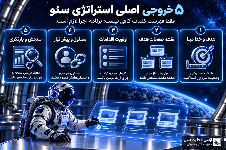 پنج خروجی استراتژی سئو: هدف و خط مبنا، نقشه صفحات هدف، اولویت اقدامات، مسئول و پیش‌نیاز، سنجش و بازنگری