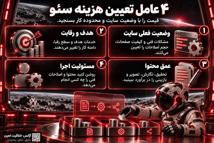 اینفوگرافیک چهار عامل تعیین هزینه سئو: وضعیت فعلی سایت، هدف و رقابت، عمق محتوا و مسئولیت اجرا