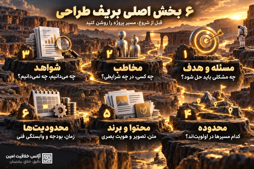 شش بخش بریف طراحی UI/UX از راست به چپ: مسئله و هدف، مخاطب، شواهد، محدوده، محتوا و برند، محدودیت‌ها