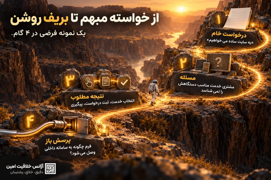 نمونه فرضی چهارمرحله‌ای تبدیل درخواست مبهم طراحی به بریف روشن: درخواست خام، مسئله، نتیجه مطلوب و پرسش باز