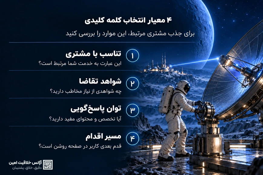 چهار معیار انتخاب کلمه کلیدی: تناسب با مشتری، شواهد تقاضا، توان پاسخ‌گویی و مسیر اقدام