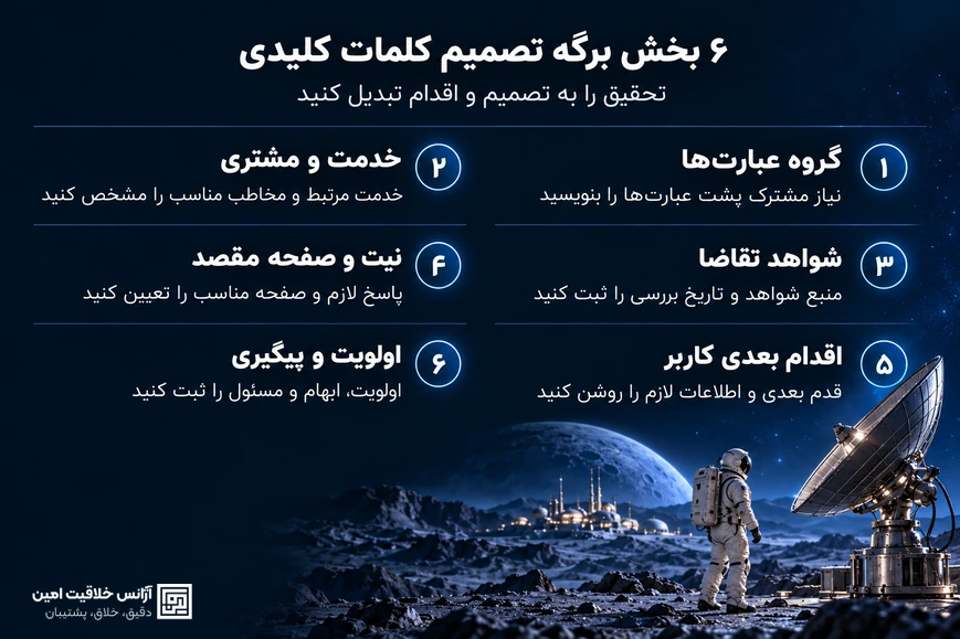شش بخش برگه تصمیم کلمات کلیدی: گروه عبارت‌ها، خدمت و مشتری، شواهد تقاضا، نیت و صفحه مقصد، اقدام بعدی کاربر و اولویت و پیگیری