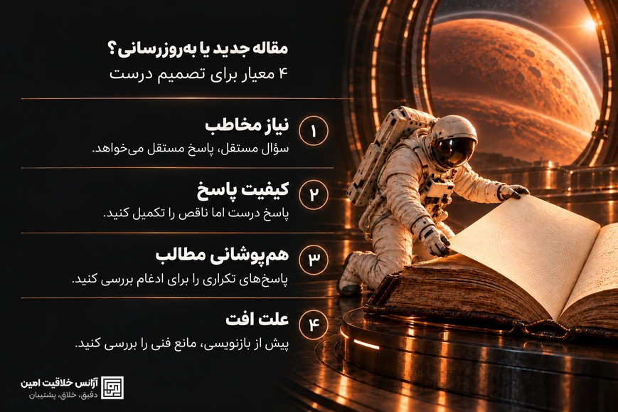 اینفوگرافیک چهار معیار انتخاب میان مقاله جدید و به‌روزرسانی محتوا: نیاز مخاطب، کیفیت پاسخ، هم‌پوشانی مطالب و علت افت