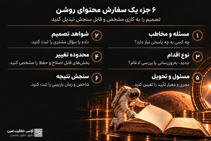 اینفوگرافیک شش جزء سفارش محتوا: مسئله و مخاطب، شواهد تصمیم، نوع اقدام، محدوده تغییر، مسئول و تحویل، سنجش نتیجه