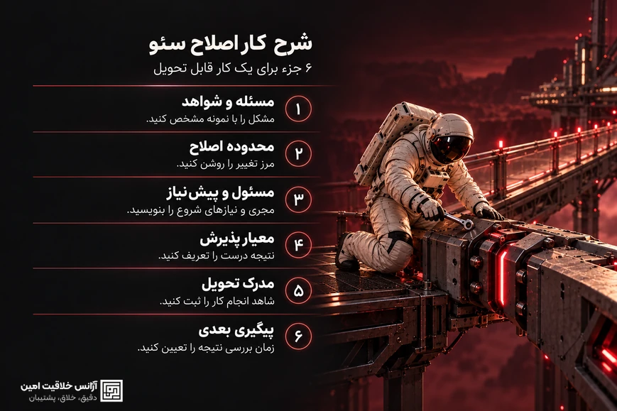 اینفوگرافیک شش جزء شرح کار اصلاح سئو: مسئله و شواهد، محدوده، مسئول و پیشنیاز، معیار پذیرش، مدرک تحویل و پیگیری بعدی