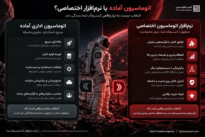 مقایسه اتوماسیون اداری آماده و نرم‌افزار اختصاصی