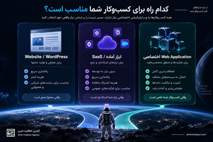 راهنمای ساده انتخاب بین Website، SaaS و Web Application اختصاصی