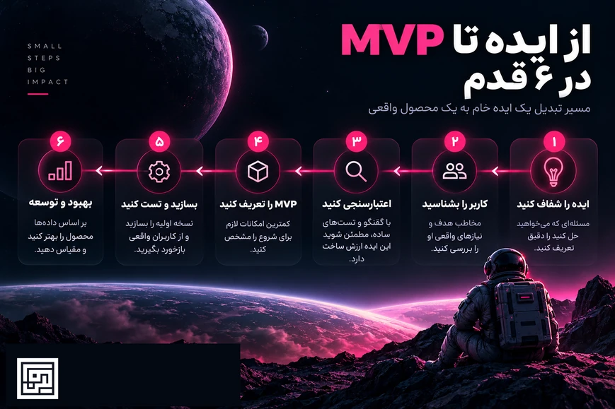 مسیر ششمرحلهای تبدیل ایده نرمافزاری به MVP